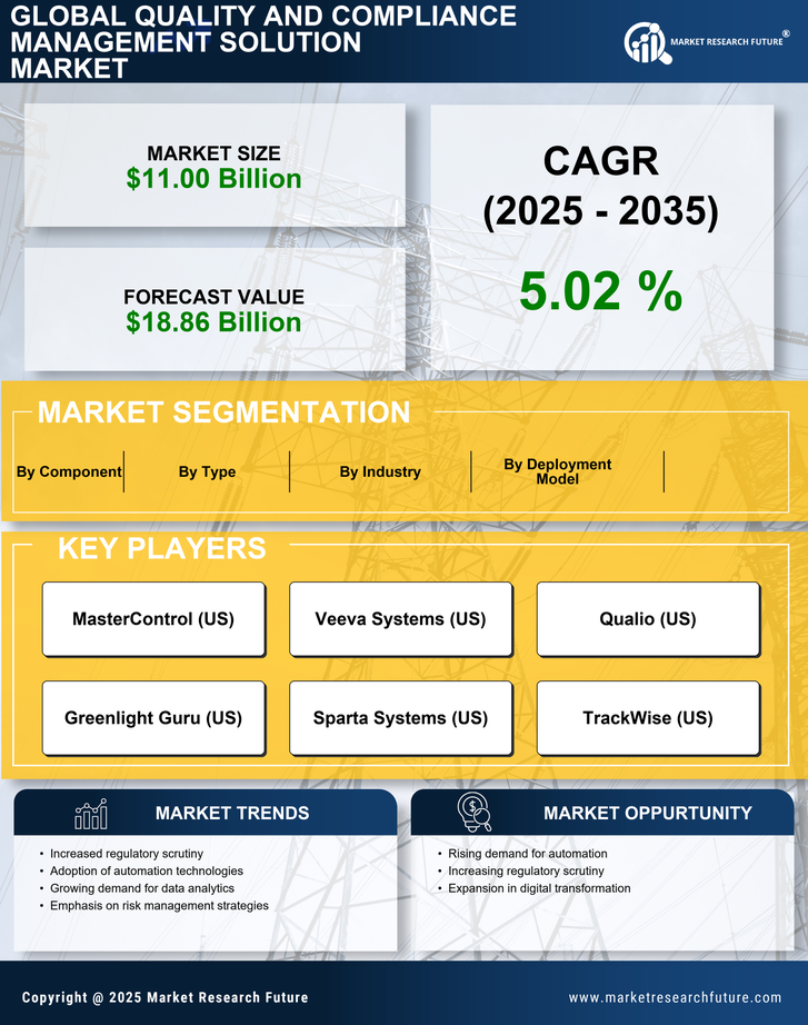 Quality and Compliance Management Solution Market - Global Forecast till 2035 Infographic