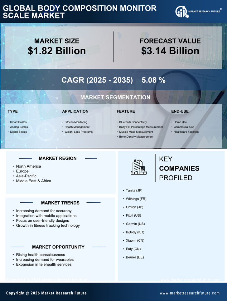 Body Composition Monitor Scale  Market Research Report — Global Forecast till 2035 Infographic