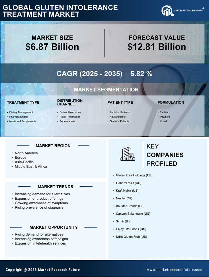 Gluten Intolerance Treatment Market Research Report — Global Forecast till 2035 Infographic