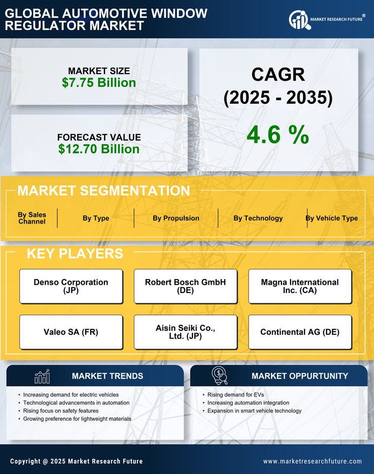 Automotive Window Regulator Market Research Report—Global Forecast till 2035 Infographic