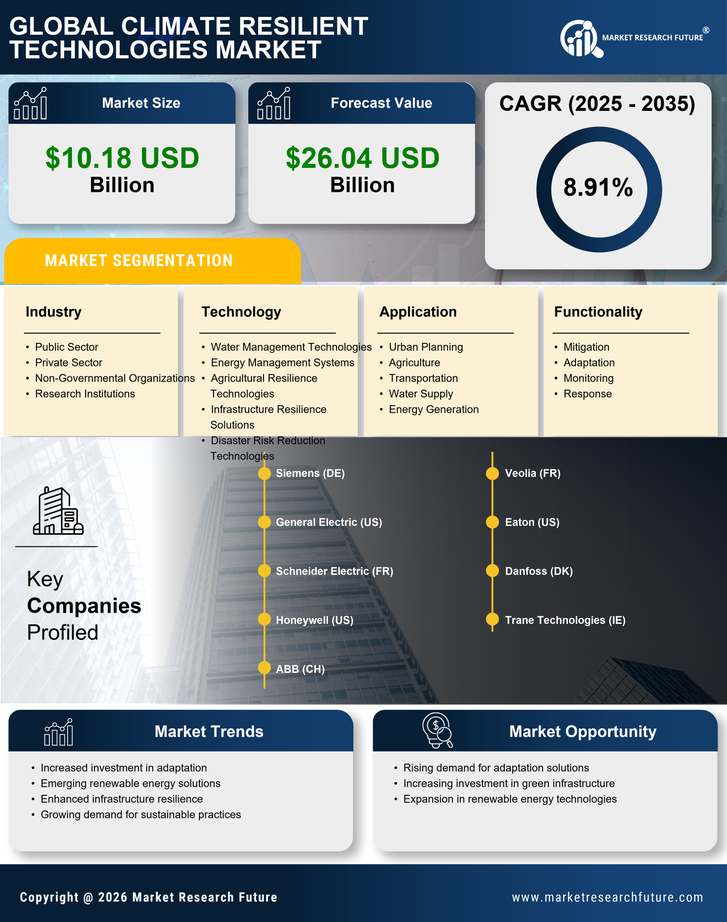 Climate Resilient Technologies Market Research Report - Forecast To 2035 Infographic