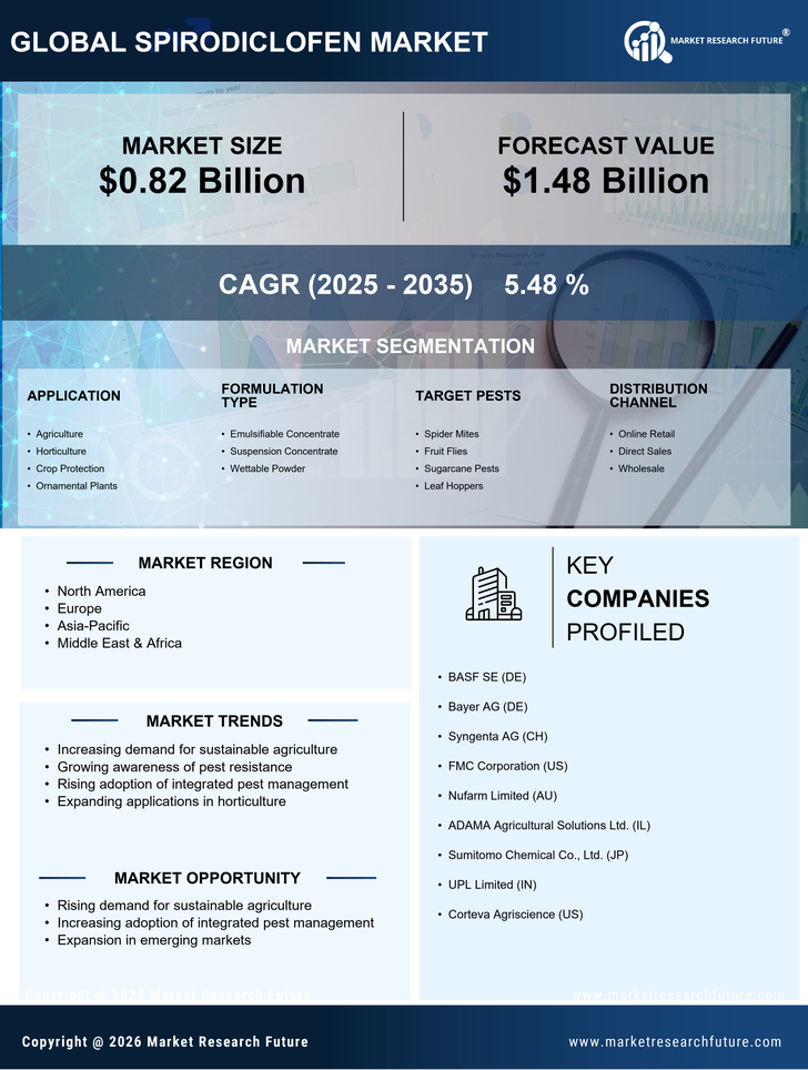 Spirodiclofen Market Research Report — Global Forecast till 2035 Infographic