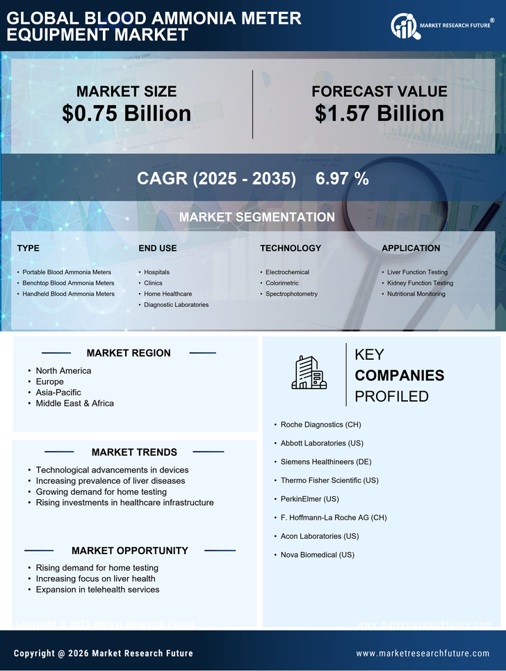 Blood Ammonia Meter Equipment Market Research Report — Global Forecast till 2035 Infographic