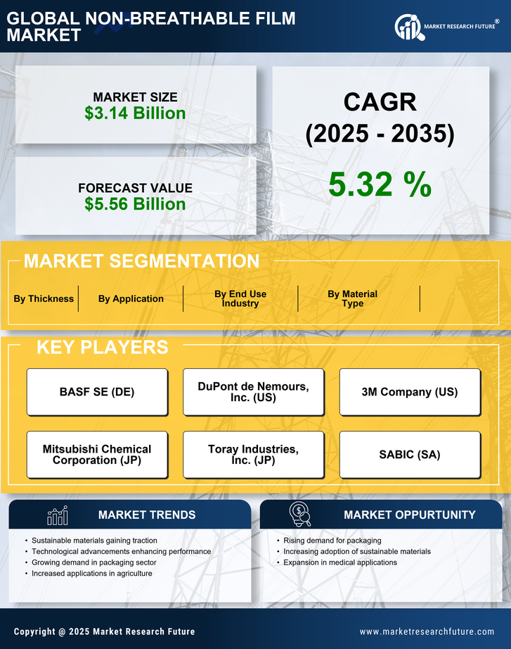 Non Breathable Film Market Research Report-Forecast till 2035 Infographic