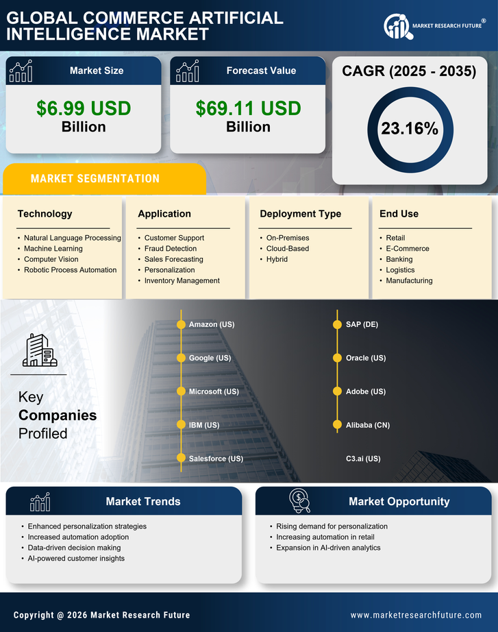 Commerce Artificial Intelligence Market Research Report Forecast Till 2035 Infographic