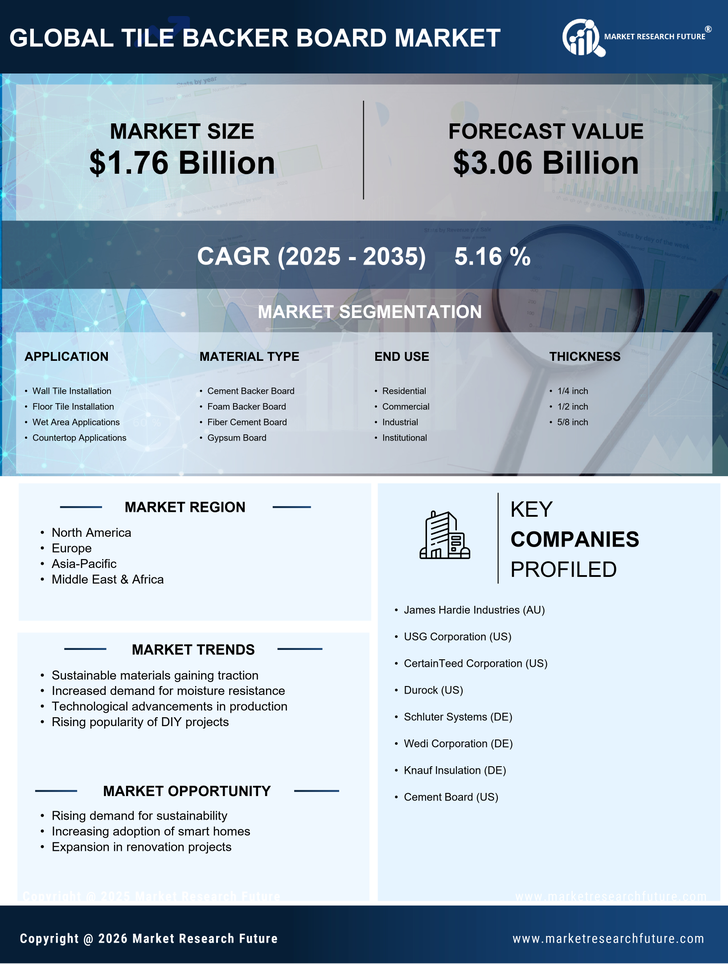 Tile Backer Board Market Research Report - Global Forecast by 2035 Infographic
