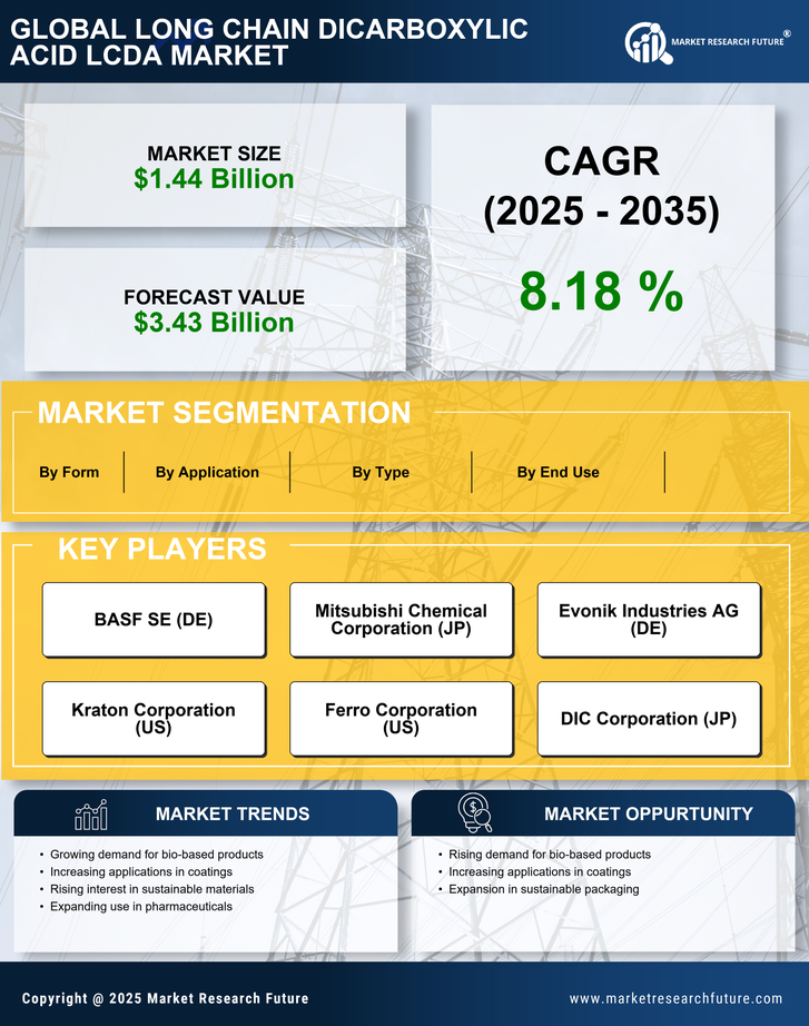 Long Chain Dicarboxylic Acid LCDA Market Research Report — Global Forecast till 2035 Infographic