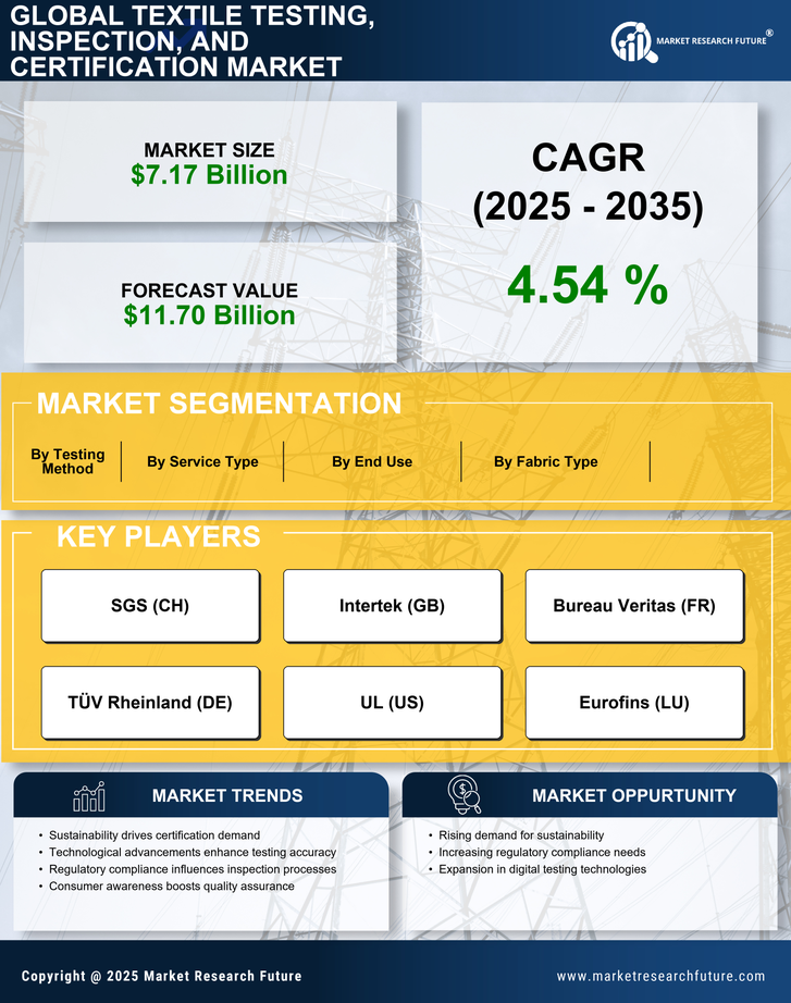Textile Testing, Inspection, and Certification Market Research Report - Global Forecast by 2035 Infographic