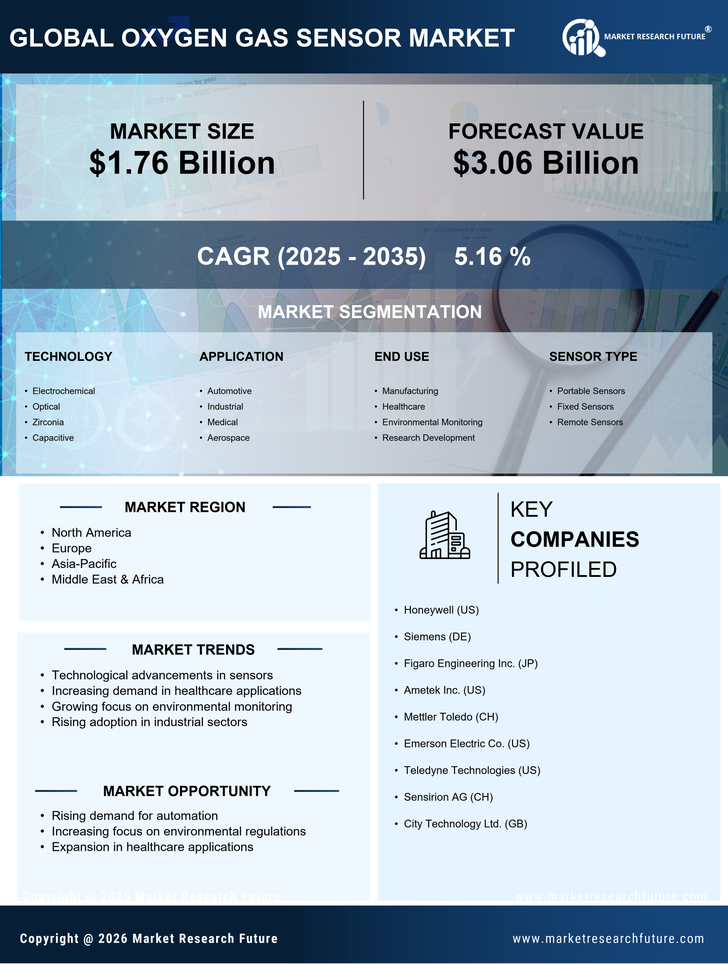 Oxygen Gas Sensor Market Research Report - Forecast till 2035 Infographic