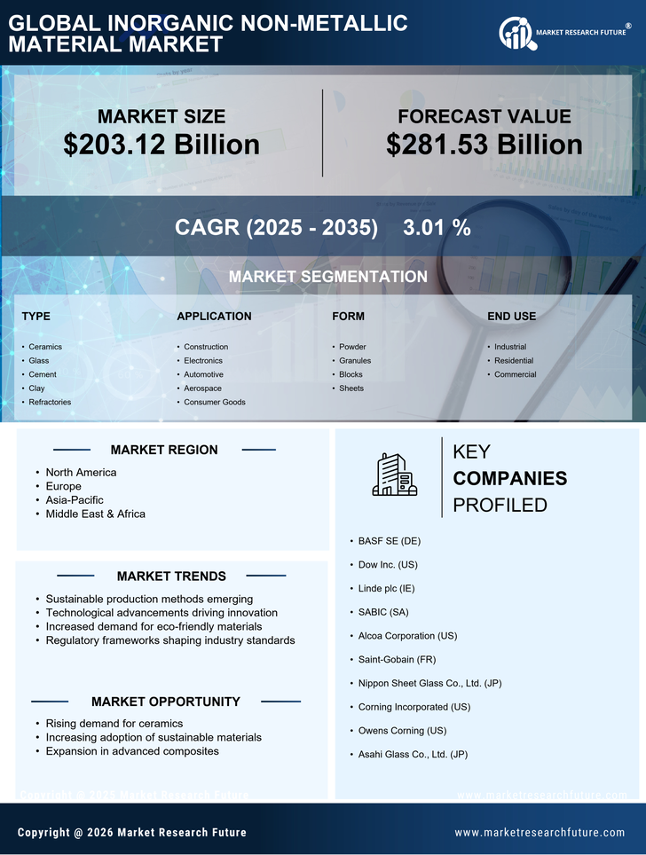 Inorganic Nonmetallic Material Market Research Report - Global Forecast by 2035 Infographic