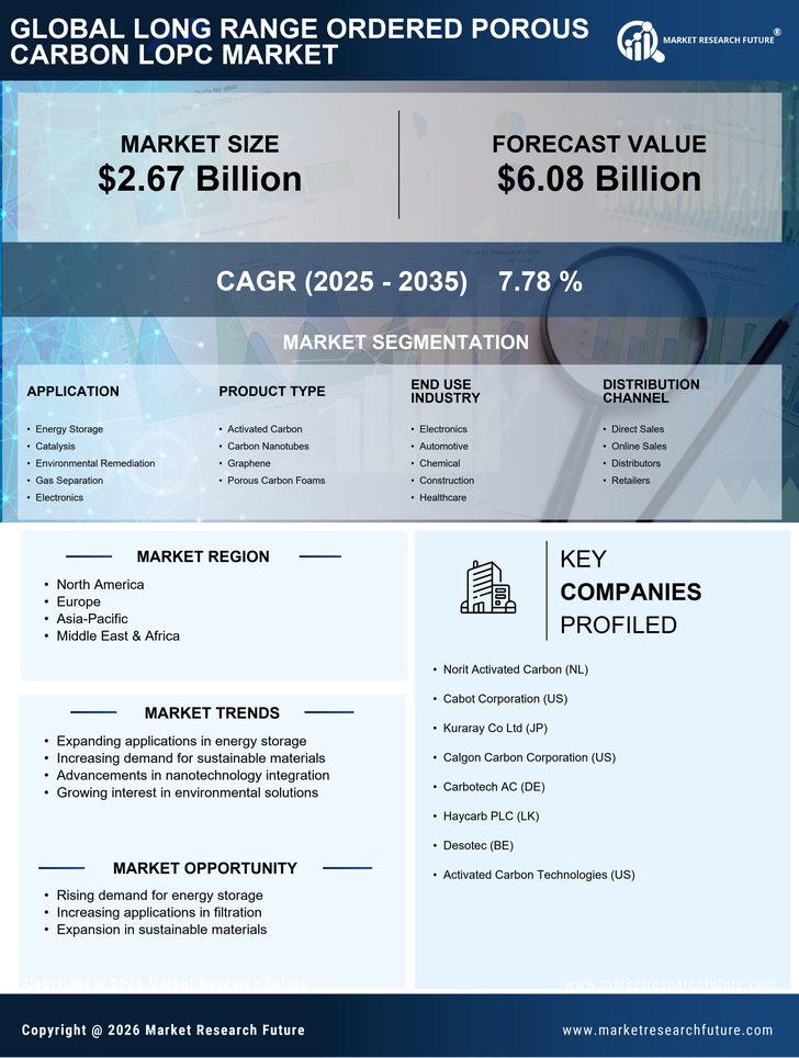 Long Range Ordered Porous Carbon LOPC Market - Global Forecast till 2035 Infographic