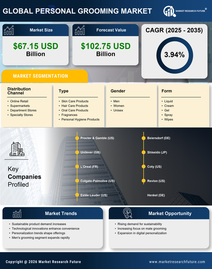 Personal Grooming Market Research Report — Global Forecast till 2035 Infographic