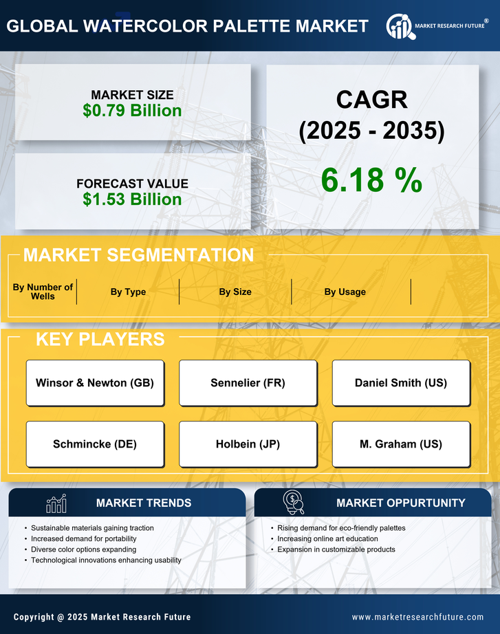 Watercolor Palette Market Research Report — Global Forecast till 2035 Infographic
