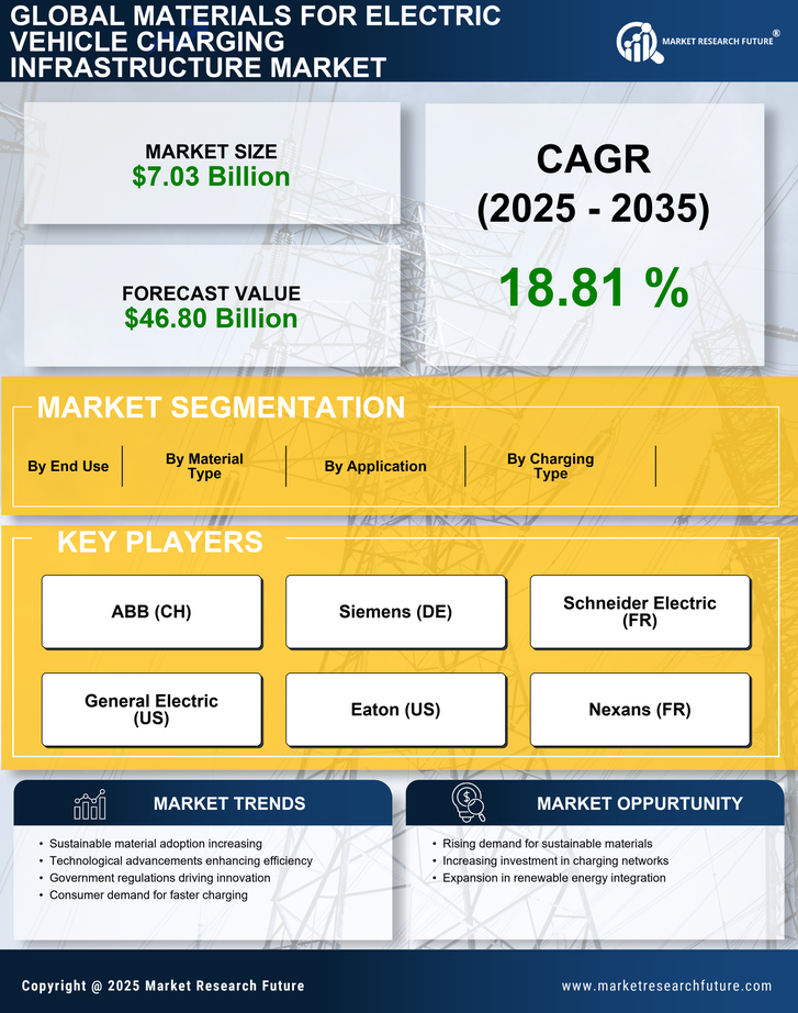 Materials for Electric Vehicle Charging Infrastructure Market Research Report - Forecast till 2035 Infographic