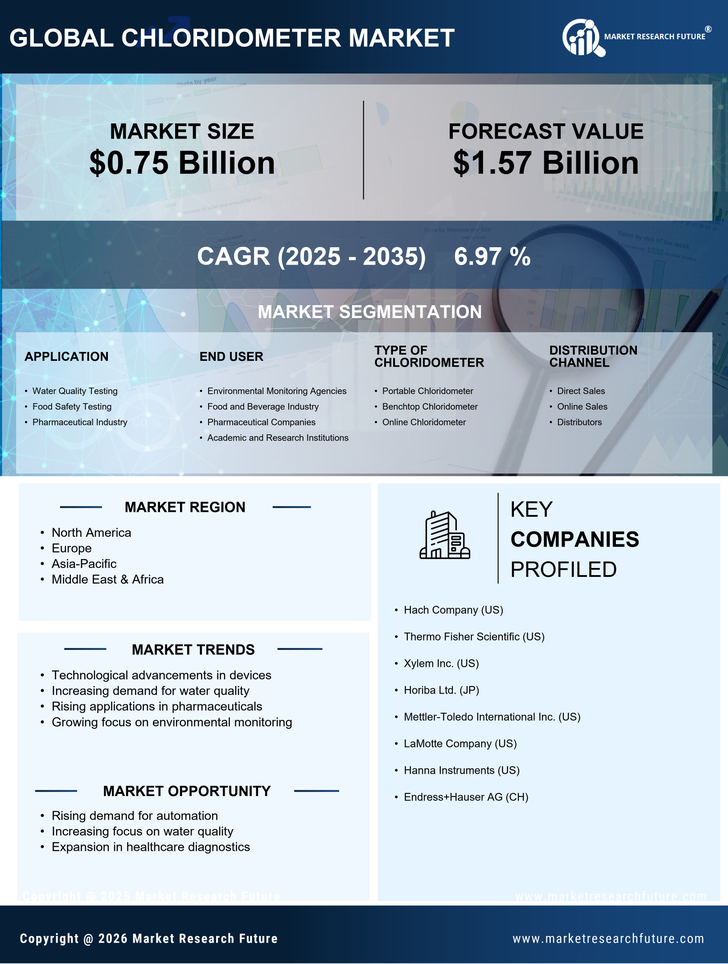 Chloridometer Market Research Report - Forecast Till 2035 Infographic