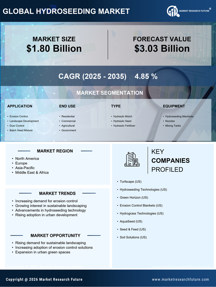 Hydroseeding Market Research Report — Global Forecast till 2035 Infographic