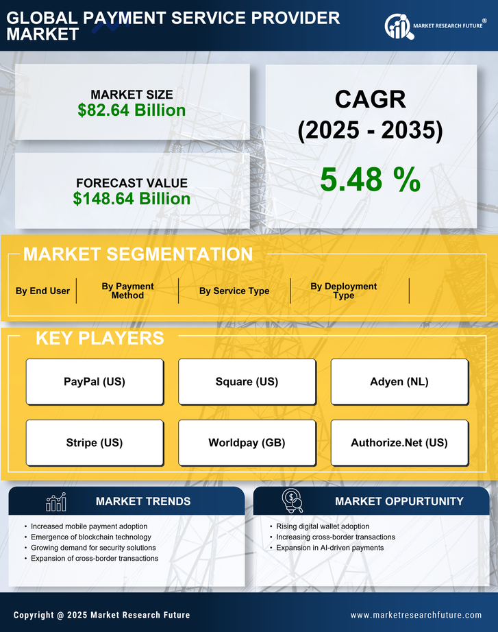Payment Service Provider Market Research Report - Forecast To 2035 Infographic