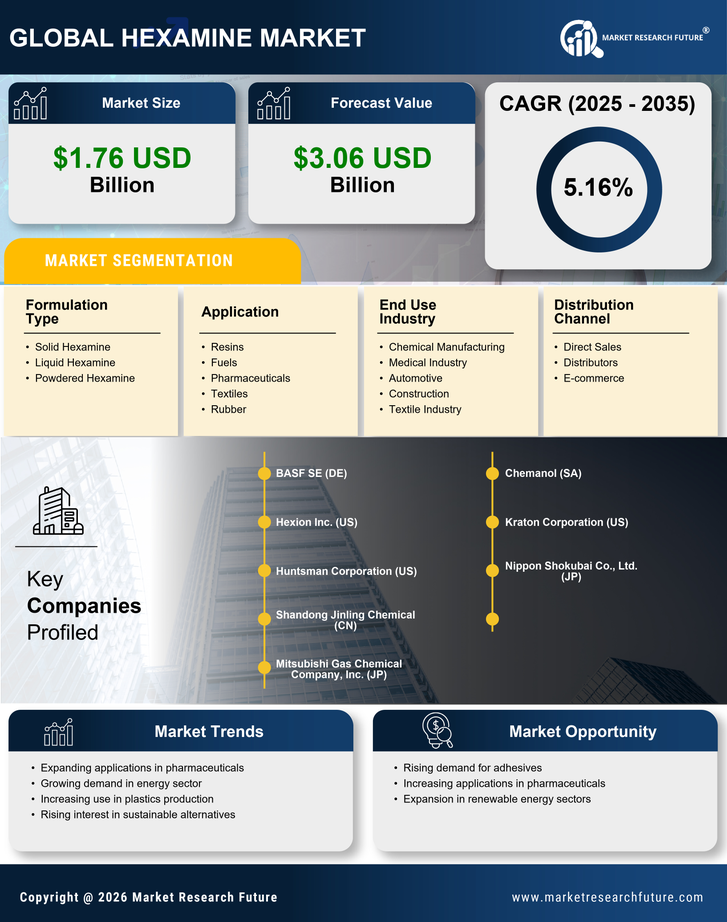 Hexamine Market Research Report- Global Forecast till 2035 Infographic