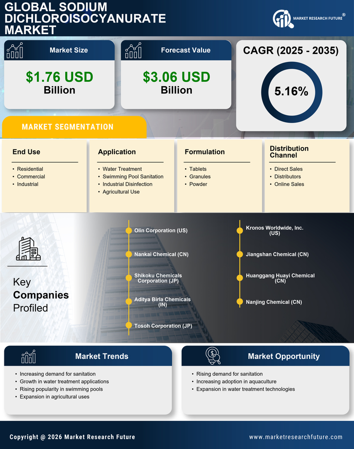Sodium Dichloroisocyanurate Market Research Report-Forecast Till 2035 Infographic