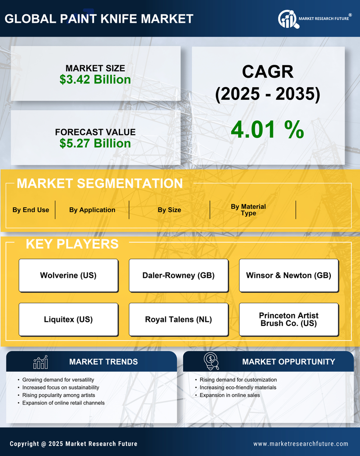 Paint Knife Market Research Report — Global Forecast till 2035 Infographic