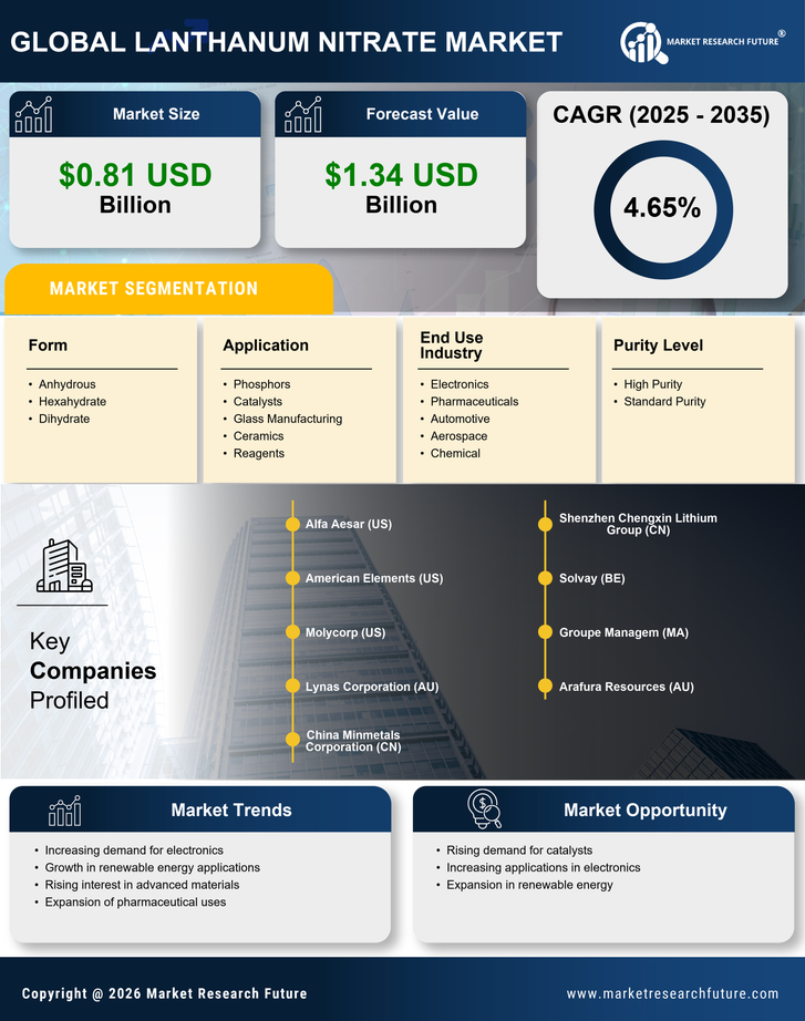 Lanthanum Nitrate Market Research Report - Global Forecast by 2035 Infographic
