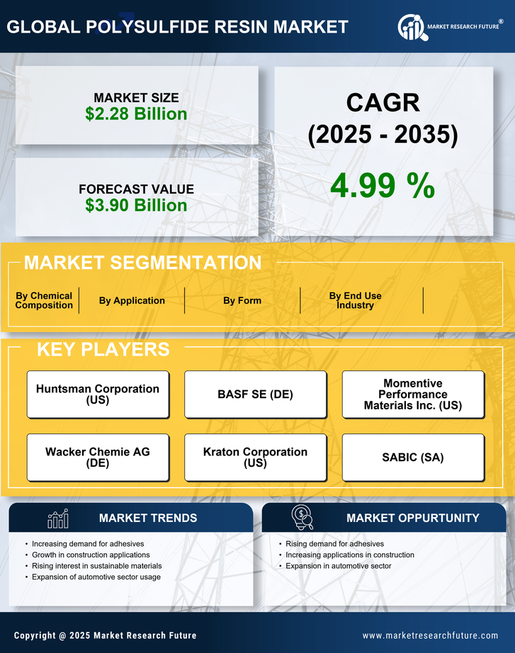 Polysulfide Resin Market Research Report — Global Forecast till 2035 Infographic