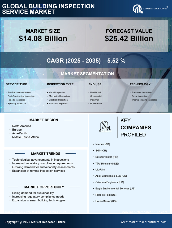 Building Inspection Service Market Research Report - Forecast Till 2035 Infographic