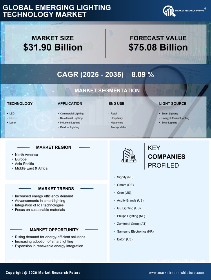 Emerging Lighting Technology Market Research Report - Forecast Till 2035 Infographic