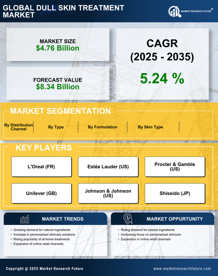 Dull Skin Treatment Market Research Report - Forecast Till 2035 Infographic