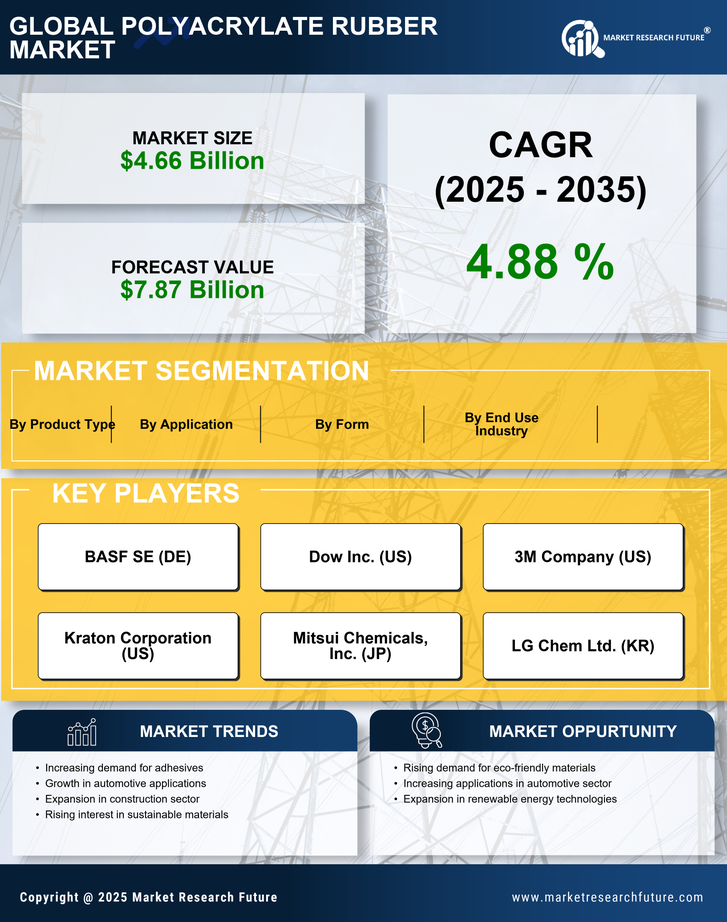 Polyacrylate Rubber Market Research Report- Global Forecast till 2035 Infographic