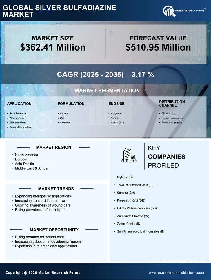 Silver Sulfadiazine Market Research Report - Global Forecast till 2035 Infographic