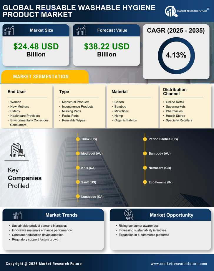Reusable Washable Hygiene Product Market Research Report — Global Forecast till 2035 Infographic