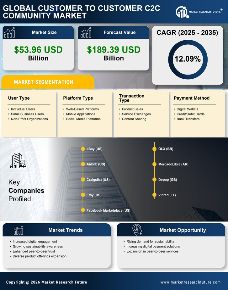 Customer To Customer C2C Community Market Research Report - Global Forecast till 2035 Infographic