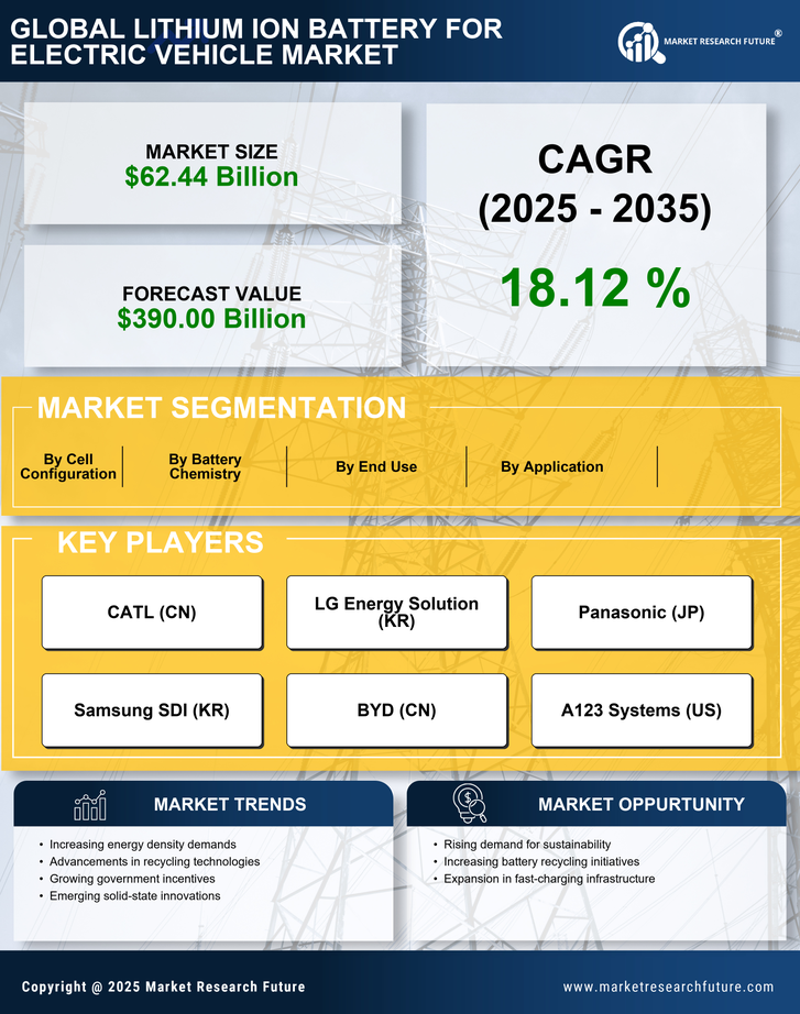 Lithium Ion Battery For Electric Vehicle Market Research Report — Global Forecast till 2035 Infographic