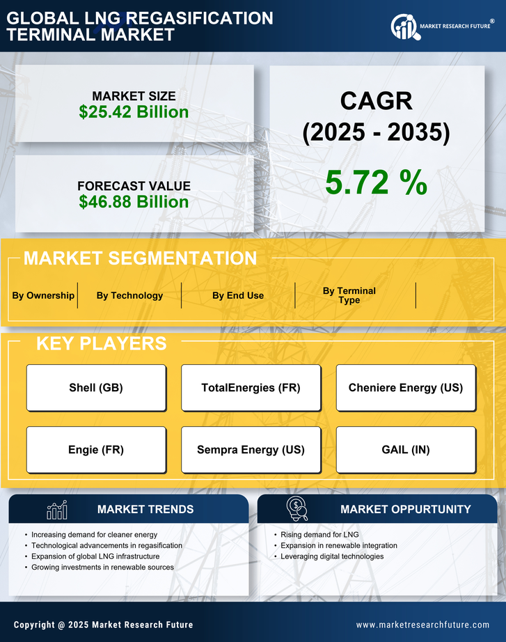 LNG Regasification Terminal Market Research Report — Global Forecast till 2035 Infographic