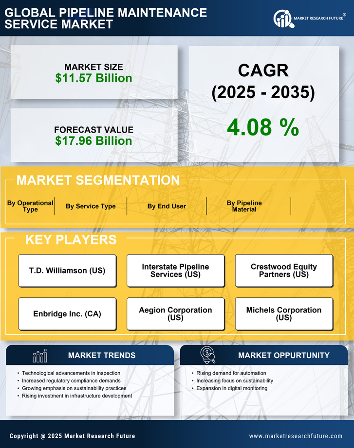 Pipeline Maintenance Service Market Research Report — Global Forecast till 2035 Infographic
