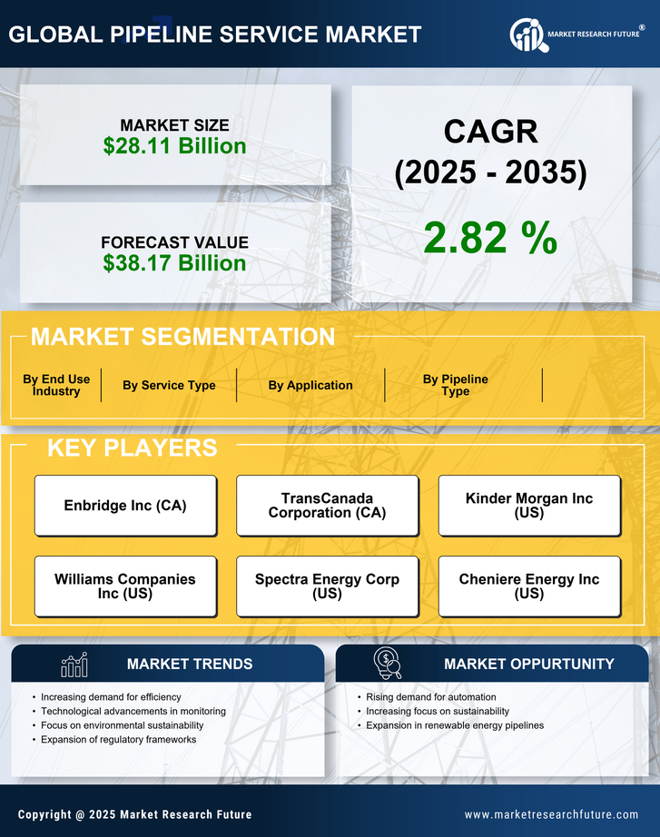 Pipeline Service Market Research Report — Global Forecast till 2035 Infographic