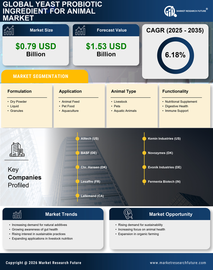 Yeast Probiotic Ingredient for Animal Market Research Report — Global Forecast till 2035 Infographic