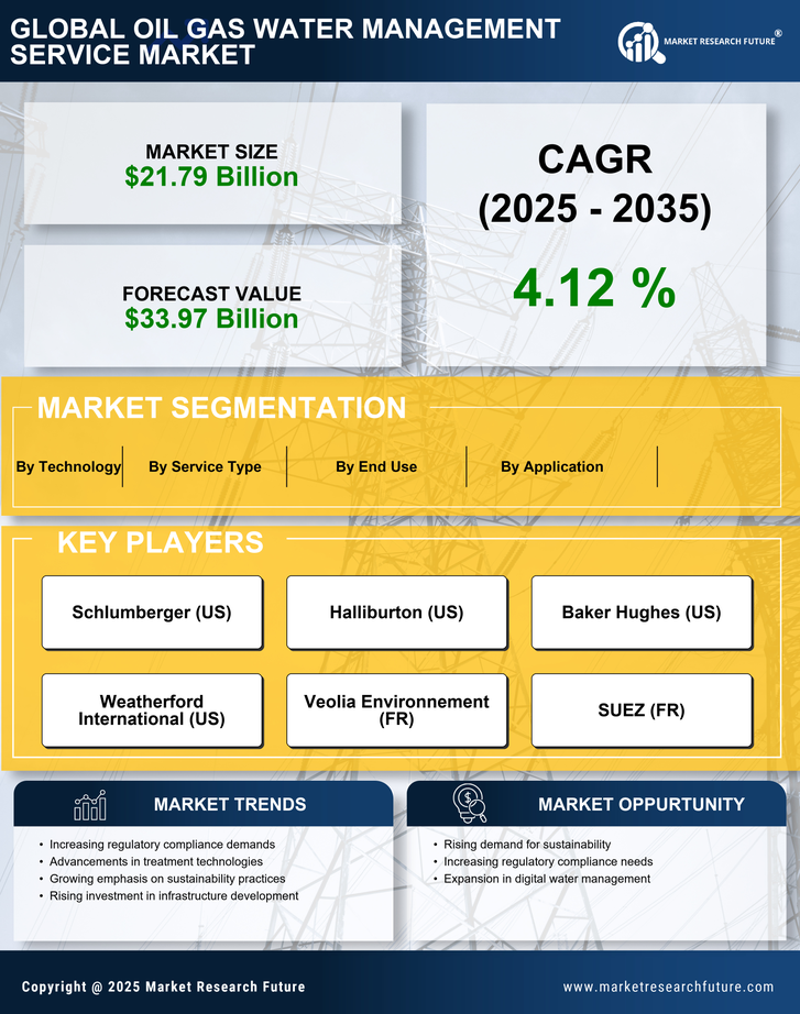 Oil Gas Water Management Service Market Research Report — Global Forecast till 2035 Infographic