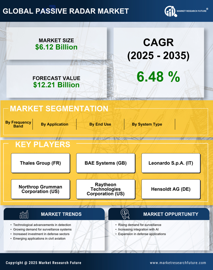 Passive Radar Market Research Report — Global Forecast till 2035 Infographic