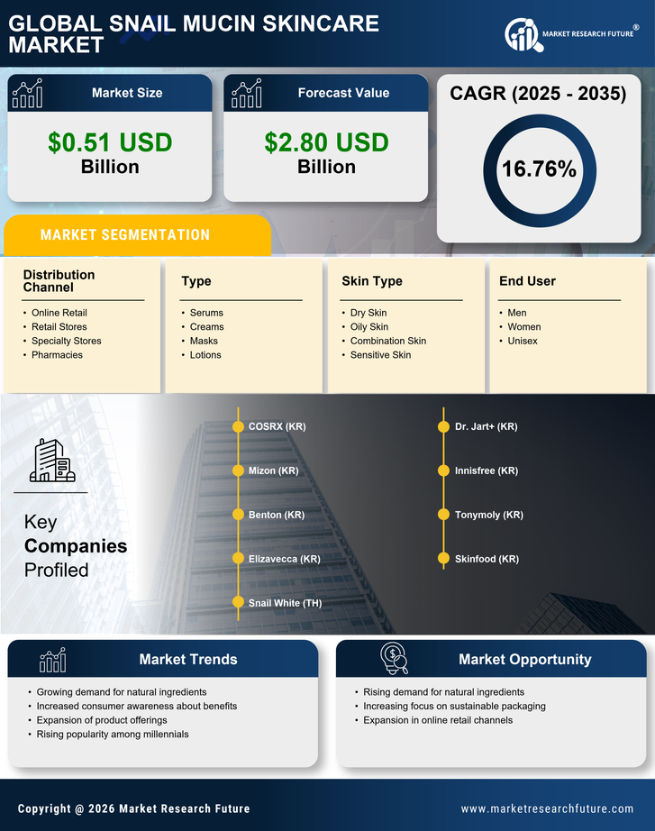 Snail Mucin Skincare Market Research Report — Global Forecast till 2035 Infographic