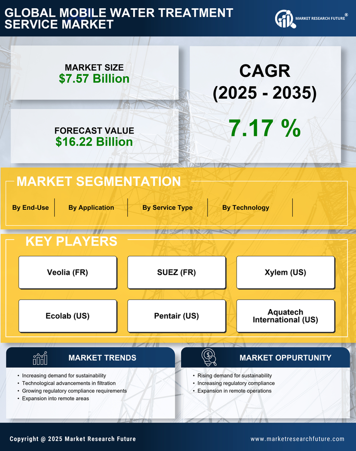 Mobile Water Treatment Service Market Research Report - Global Forecast till 2035 Infographic