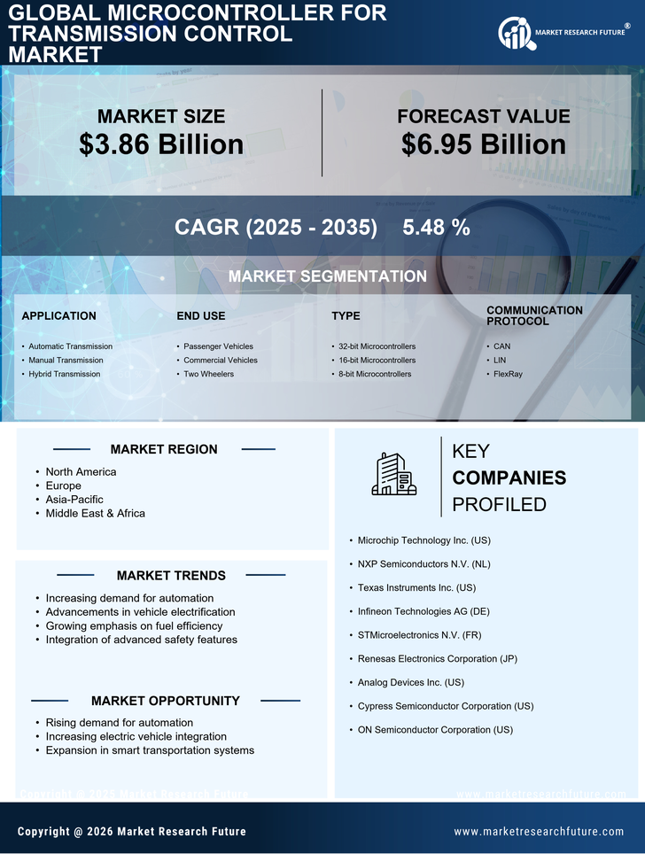 Microcontroller for Transmission Control Market Research Report - Forecast till 2035 Infographic