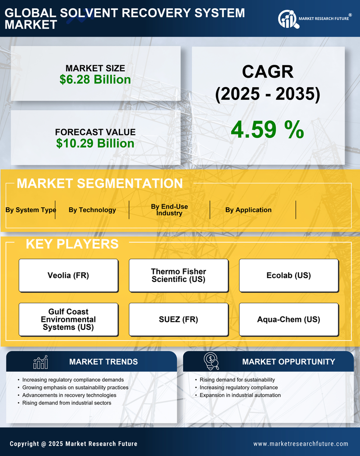 Solvent Recovery System Market Research Report – Forecast to 2035 Infographic