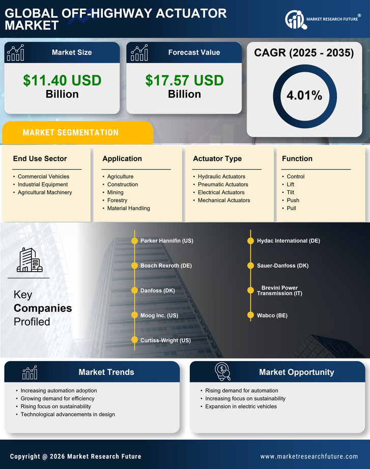 Off Highway Actuator Market Research Report – Forecast to 2035 Infographic