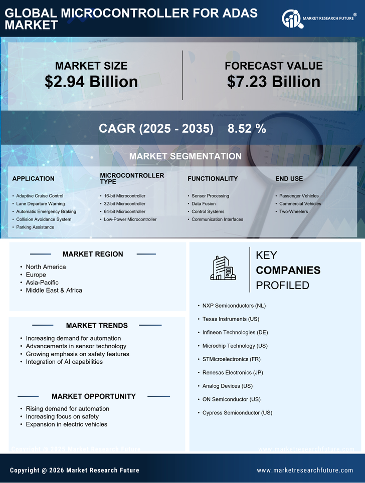 Microcontroller for ADAS Market Research Report — Global Forecast till 2035 Infographic