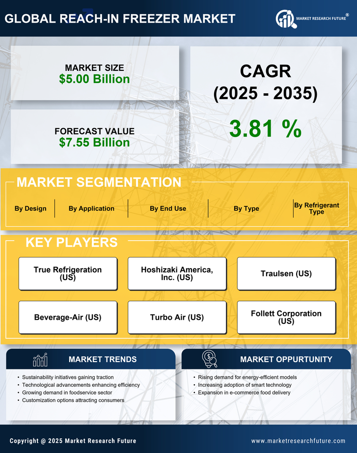 Reach-In Freezer Market Research Report — Global Forecast till 2035 Infographic