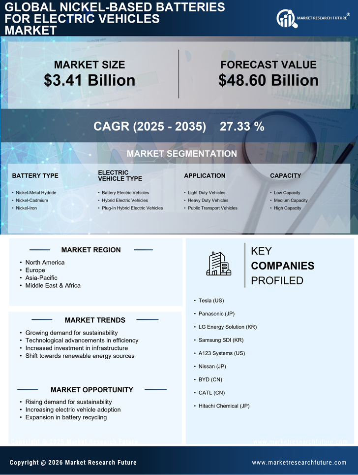 Nickel Based Batteries For Electric Vehicle Market Research Report — Global Forecast till 2035 Infographic