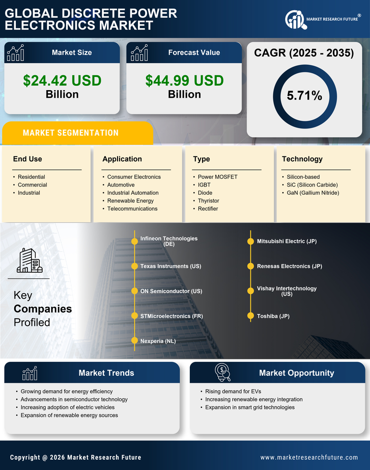 Discrete Power Electronics Market Research Report - Global Forecast to 2035 Infographic