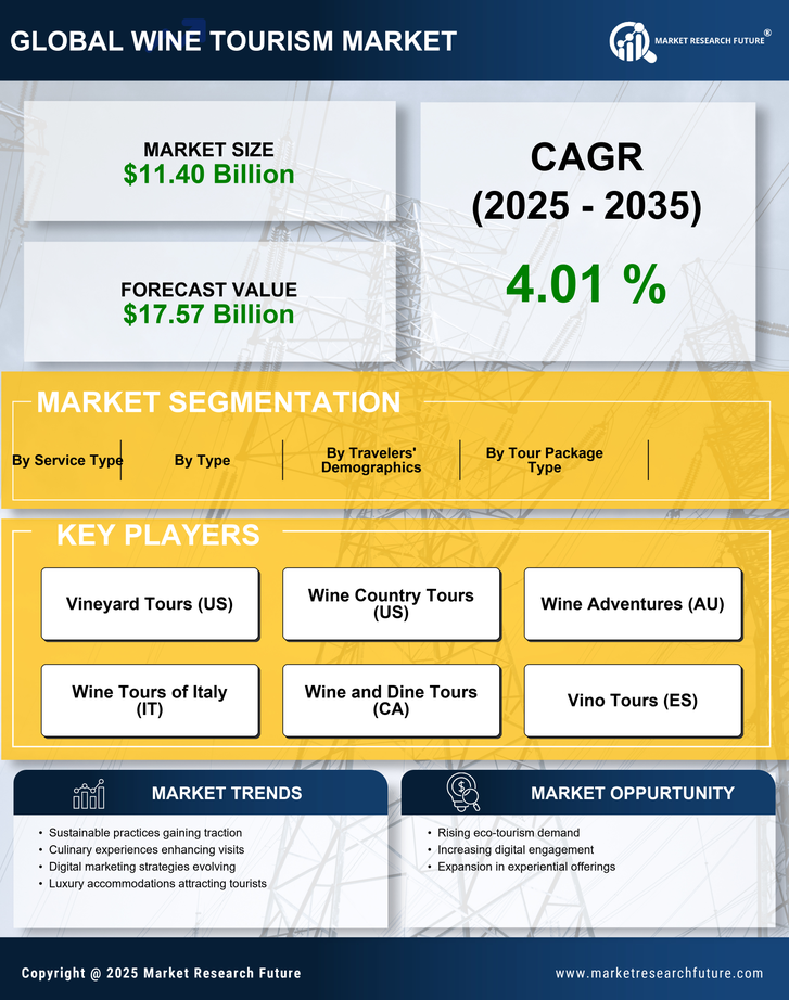 Wine Tourism Market Research Report — Global Forecast till 2035 Infographic